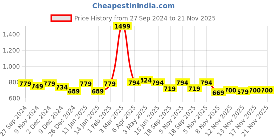 myntra.com STUDIO NEXX Men Clean Look Relaxed Fit Stretchable Jeans studio nexx Price History Graph from 27 Sep 2024 to 20 Nov 2025