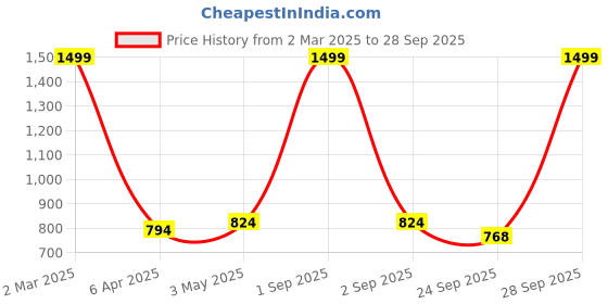 myntra.com STUDIO NEXX Men Clean Look Relaxed Fit Stretchable Jeans studio nexx Price History Graph from 2 Mar 2025 to 28 Sep 2025
