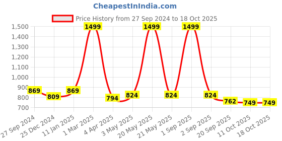 myntra.com STUDIO NEXX Men Clean Look Relaxed Fit Stretchable Jeans studio nexx Price History Graph from 27 Sep 2024 to 18 Oct 2025