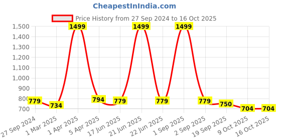 myntra.com STUDIO NEXX Men Clean Look Relaxed Fit Stretchable Jeans studio nexx Price History Graph from 27 Sep 2024 to 16 Oct 2025