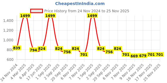 myntra.com STUDIO NEXX Men Clean Look Relaxed Fit Stretchable Jeans studio nexx Price History Graph from 24 Nov 2024 to 24 Nov 2025