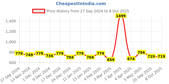 myntra.com STUDIO NEXX Men Clean Look Stretchable Jeans studio nexx Price History Graph from 27 Sep 2024 to 8 Oct 2025