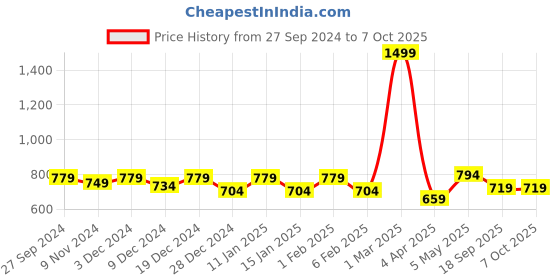 myntra.com STUDIO NEXX Men Clean Look Stretchable Jeans studio nexx Price History Graph from 27 Sep 2024 to 7 Oct 2025