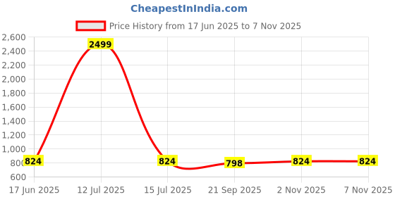 myntra.com STUDIO NEXX Men Cotton Relaxed Fit Cargos Trousers studio nexx Price History Graph from 17 Jun 2025 to 7 Nov 2025