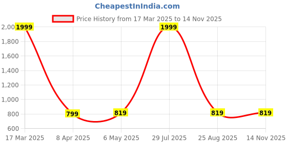 myntra.com STUDIO NEXX Men Cotton Stretchable Jogger studio nexx Price History Graph from 17 Mar 2025 to 12 Nov 2025
