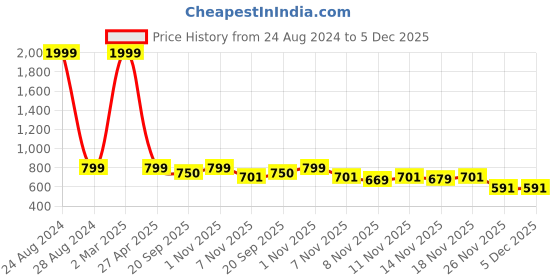 myntra.com STUDIO NEXX Men Grey Slim Fit Clean Look Stretchable Jeans studio nexx Price History Graph from 24 Aug 2024 to 4 Dec 2025