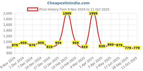 myntra.com STUDIO NEXX Men Jogger Heavy Fade Jeans studio nexx Price History Graph from 9 Nov 2024 to 9 Oct 2025