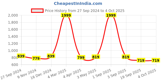 myntra.com STUDIO NEXX Men Jogger Light Fade Clean Look Stretchable Jeans studio nexx Price History Graph from 27 Sep 2024 to 4 Oct 2025