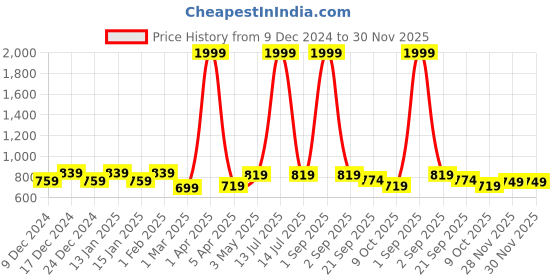 myntra.com STUDIO NEXX Men Jogger Light Fade Clean Look Stretchable Jeans studio nexx Price History Graph from 9 Dec 2024 to 30 Nov 2025