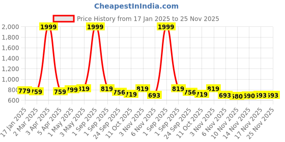 myntra.com STUDIO NEXX Men Jogger Light Fade Cotton Stretchable Jeans studio nexx Price History Graph from 17 Jan 2025 to 24 Nov 2025