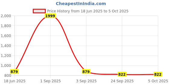 myntra.com STUDIO NEXX Men Jogger Mid-Rise Clean Look Heavy Fade Non Stretchable Jeans studio nexx Price History Graph from 18 Jun 2025 to 4 Oct 2025