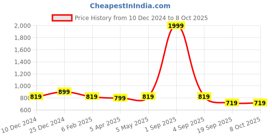 myntra.com STUDIO NEXX Men Jogger Mid-Rise Clean Look Stretchable Jeans studio nexx Price History Graph from 10 Dec 2024 to 4 Oct 2025