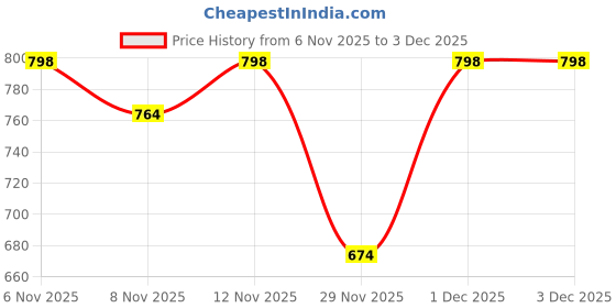 myntra.com STUDIO NEXX Men Jogger Mid-Rise Cotton Jeans studio nexx Price History Graph from 6 Nov 2025 to 1 Dec 2025