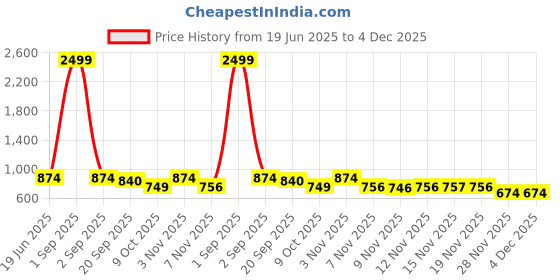 myntra.com STUDIO NEXX Men Jogger Mid-Rise Heavy Fade Jeans studio nexx Price History Graph from 19 Jun 2025 to 4 Dec 2025