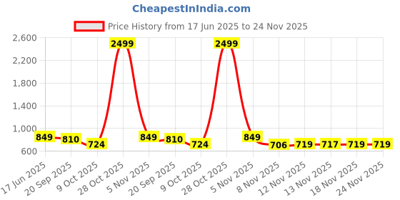 myntra.com STUDIO NEXX Men Jogger Mid-Rise Jeans studio nexx Price History Graph from 17 Jun 2025 to 24 Nov 2025