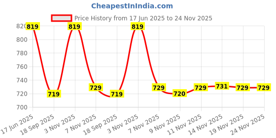 myntra.com STUDIO NEXX Men Jogger Mid-Rise Jeans studio nexx Price History Graph from 17 Jun 2025 to 23 Nov 2025
