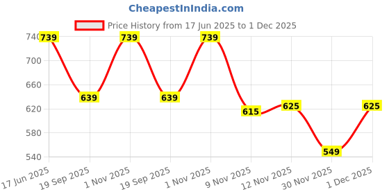 myntra.com STUDIO NEXX Men Jogger Mid-Rise Jeans studio nexx Price History Graph from 17 Jun 2025 to 1 Dec 2025