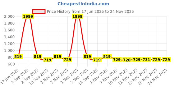 myntra.com STUDIO NEXX Men Jogger Mid-Rise Jeans studio nexx Price History Graph from 17 Jun 2025 to 24 Nov 2025