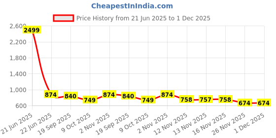 myntra.com STUDIO NEXX Men Jogger Mid-Rise Jeans studio nexx Price History Graph from 21 Jun 2025 to 30 Nov 2025