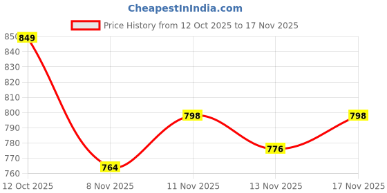 myntra.com STUDIO NEXX Men Jogger Mid-Rise Jeans studio nexx Price History Graph from 12 Oct 2025 to 17 Nov 2025
