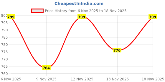 myntra.com STUDIO NEXX Men Jogger Mid-Rise Jeans studio nexx Price History Graph from 6 Nov 2025 to 18 Nov 2025