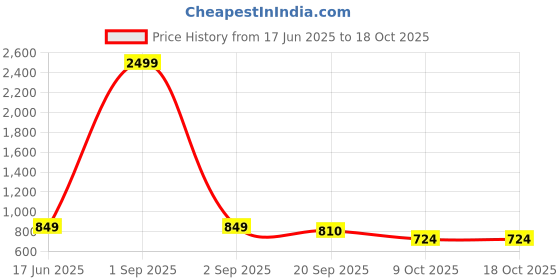 myntra.com STUDIO NEXX Men Jogger Mid-Rise Light Fade Stretchable Jeans studio nexx Price History Graph from 17 Jun 2025 to 18 Oct 2025