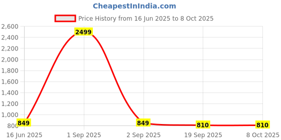 myntra.com STUDIO NEXX Men Jogger Mid-Rise Light Fade Stretchable Jeans studio nexx Price History Graph from 16 Jun 2025 to 8 Oct 2025