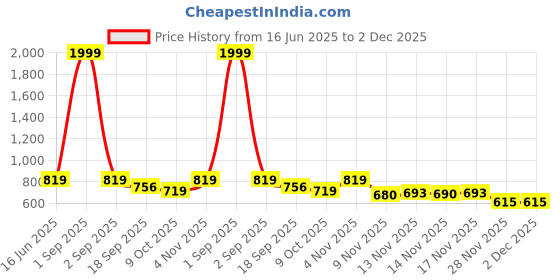 myntra.com STUDIO NEXX Men Jogger Mid-Rise Stretchable Jeans studio nexx Price History Graph from 16 Jun 2025 to 2 Dec 2025
