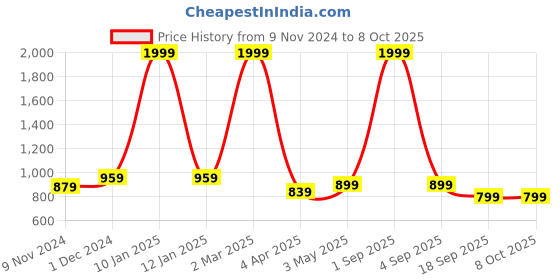 myntra.com STUDIO NEXX Men Jogger Pure Cotton Jeans studio nexx Price History Graph from 9 Nov 2024 to 4 Oct 2025