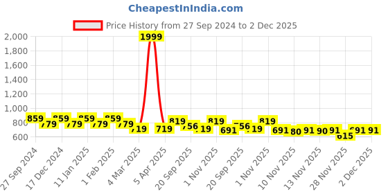 myntra.com STUDIO NEXX Men Jogger Stretchable Jeans studio nexx Price History Graph from 27 Sep 2024 to 2 Dec 2025