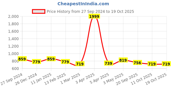 myntra.com STUDIO NEXX Men Jogger Stretchable Jeans studio nexx Price History Graph from 27 Sep 2024 to 17 Oct 2025