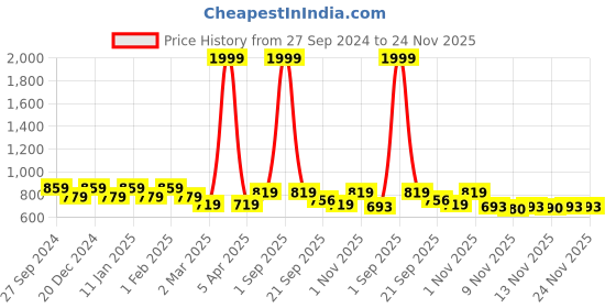 myntra.com STUDIO NEXX Men Jogger Stretchable Jeans studio nexx Price History Graph from 27 Sep 2024 to 24 Nov 2025
