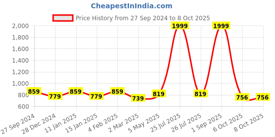 myntra.com STUDIO NEXX Men Jogger Stretchable Jeans studio nexx Price History Graph from 27 Sep 2024 to 8 Oct 2025