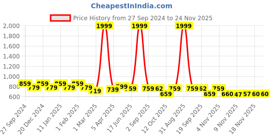 myntra.com STUDIO NEXX Men Light Fade Stretchable Jeans studio nexx Price History Graph from 27 Sep 2024 to 23 Nov 2025