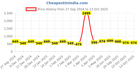 myntra.com STUDIO NEXX Men Loose Fit Cargo Shorts studio nexx Price History Graph from 27 Sep 2024 to 4 Oct 2025