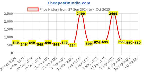 myntra.com STUDIO NEXX Men Loose Fit Cargo Shorts studio nexx Price History Graph from 27 Sep 2024 to 4 Oct 2025