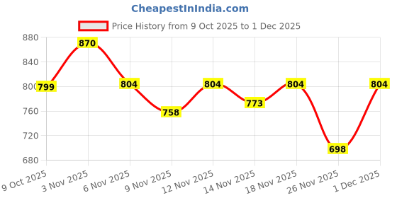 myntra.com STUDIO NEXX Men Loose Fit Cargos Trousers studio nexx Price History Graph from 9 Oct 2025 to 1 Dec 2025