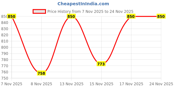 myntra.com STUDIO NEXX Men Loose Fit Cargos Trousers studio nexx Price History Graph from 7 Nov 2025 to 23 Nov 2025