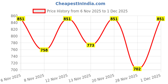 myntra.com STUDIO NEXX Men Loose Fit Cargos Trousers studio nexx Price History Graph from 6 Nov 2025 to 30 Nov 2025