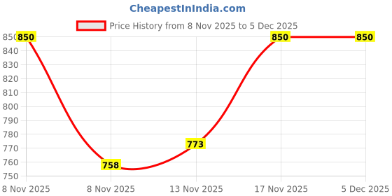 myntra.com STUDIO NEXX Men Loose Fit Cargos Trousers studio nexx Price History Graph from 8 Nov 2025 to 5 Dec 2025