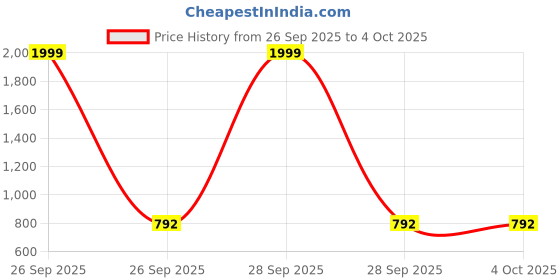 myntra.com STUDIO NEXX Men Loose Fit Denim Denim Shorts studio nexx Price History Graph from 26 Sep 2025 to 4 Oct 2025