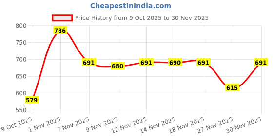 myntra.com STUDIO NEXX Men Loose Fit Low-Rise Denim Shorts studio nexx Price History Graph from 9 Oct 2025 to 30 Nov 2025