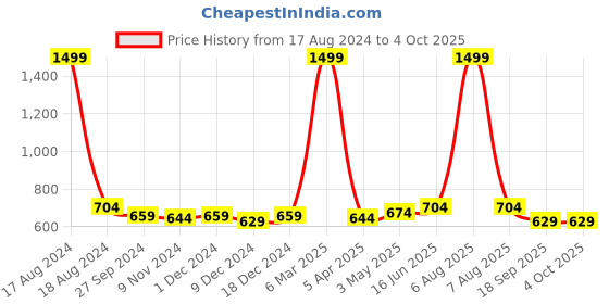 myntra.com STUDIO NEXX Men Loose Fit Mid-Rise Cargo Shorts studio nexx Price History Graph from 17 Aug 2024 to 4 Oct 2025