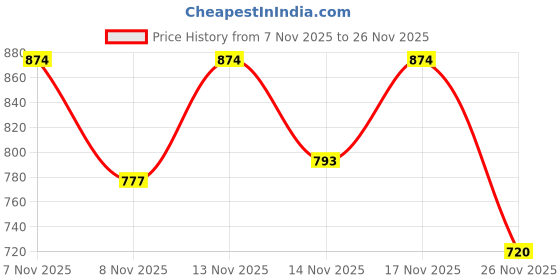 myntra.com STUDIO NEXX Men Loose Fit Mid-Rise Cargos Trousers studio nexx Price History Graph from 7 Nov 2025 to 26 Nov 2025