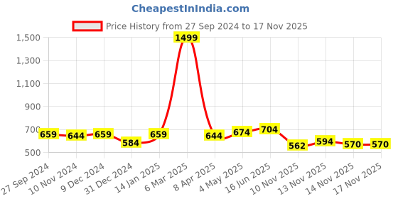 myntra.com STUDIO NEXX Men Loose Fit Pure Cotton Cargo Shorts studio nexx Price History Graph from 27 Sep 2024 to 17 Nov 2025