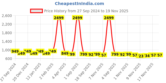 myntra.com STUDIO NEXX Men Loose Jogger Jeans studio nexx Price History Graph from 27 Sep 2024 to 19 Nov 2025