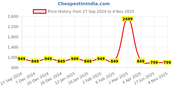 myntra.com STUDIO NEXX Men Loose Jogger Jeans studio nexx Price History Graph from 27 Sep 2024 to 4 Nov 2025