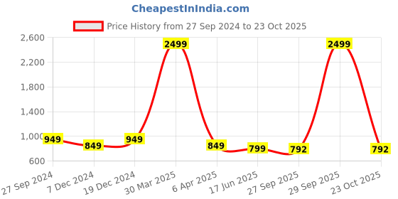 myntra.com STUDIO NEXX Men Loose Jogger Jeans studio nexx Price History Graph from 27 Sep 2024 to 23 Oct 2025