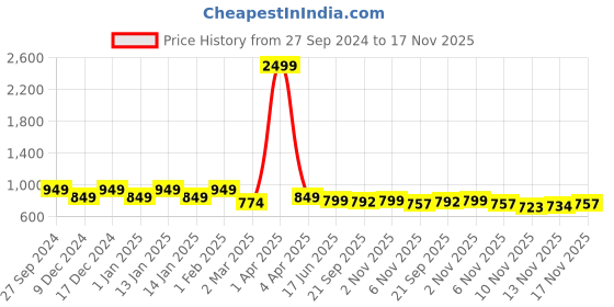 myntra.com STUDIO NEXX Men Loose Jogger Jeans studio nexx Price History Graph from 27 Sep 2024 to 17 Nov 2025