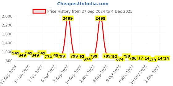 myntra.com STUDIO NEXX Men Loose Jogger Jeans studio nexx Price History Graph from 27 Sep 2024 to 4 Dec 2025